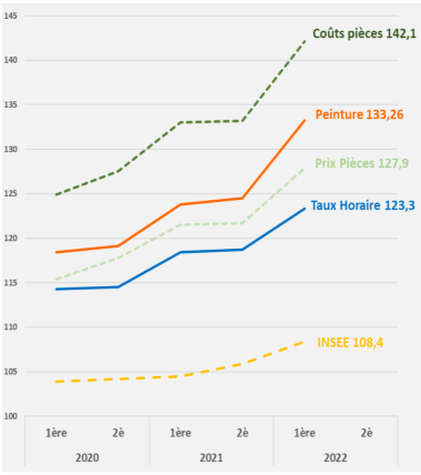 SRA Evolution prix 2020 2022