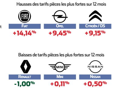 SRA hausse prix pièces par constructeurs