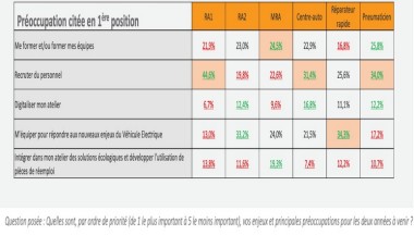 GIPA préoccupations par catégorie de réparateurs Equip Auto