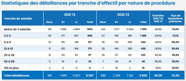 Altares Etude des défaillances par tailles en France T2 2022