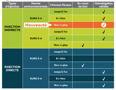 Kit conversion E85 et voiture collection sont incompatibles - Challenges