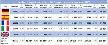 les réparateurs des 5 premiers pays d'Europe