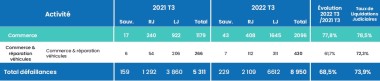 Altares - 3ème trimestre 2022 commerce & réparation