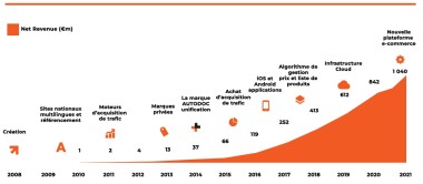 Autodoc Pro - Progression CA 2008-2021