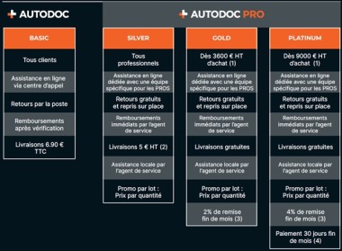 AUTODOC France : magasin en ligne de pièce auto avec 4 millions de