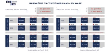 BAROMÈTRE MOBILIANS SEPT 2022