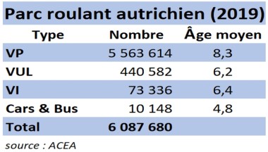 Parc roulant Autrichien en 2019