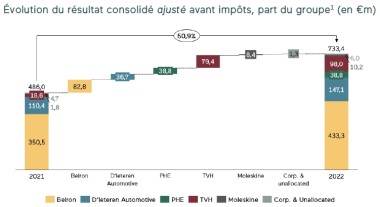 D'Ieteren Group - parts contributives des entreprises au résultat 2022