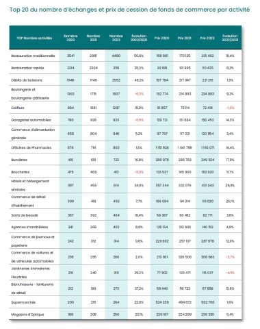 Evolution cessions d'entreprises 2021-2022