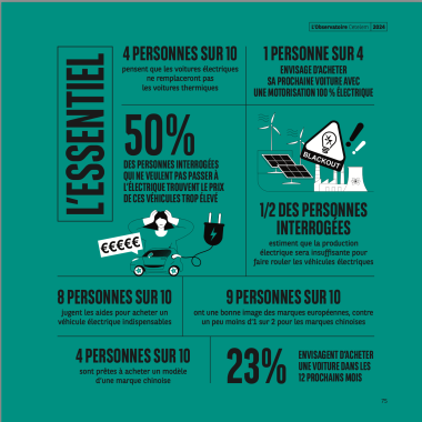 OBS CETELEM 2024 electrique en question