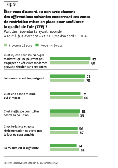 OBS CETELEM 2024 ZFE juste ou injuste