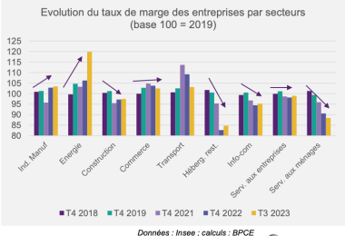 Evol. taux marges entreprises 2018-2023 BPCE