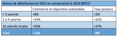 Niveau de défaillances en 2023 en comparaison à 2019 (BPCE)