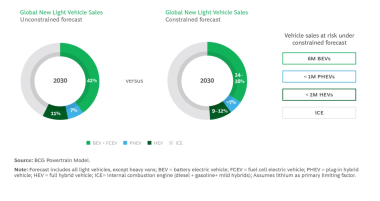 Marché VE à 2030 BCG