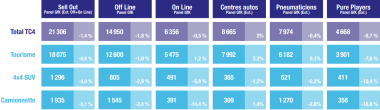 Bilan pneu par canaux