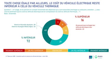 AVERE_etude VE 2024_entretien