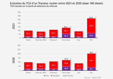 VIsion'AIR_Evolution TCO 2023-2030