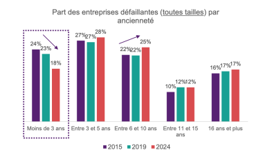 Défaillances ancienneté par taille T3 24 BPCE.