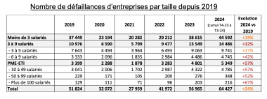 Défaillances entreprises par taille depuis 2019 T3 24 BPCE