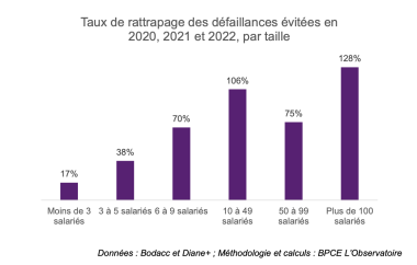 Défaillances rattrapage par taille T3 24 BPCE