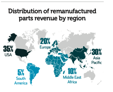 Distribution of remanufactured parts revenue by region 2024