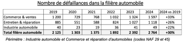 DÉFAILLANCES ENTREPRISES tableau nbre AUTO 2024 BPCE