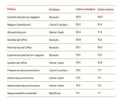 ETUDE BONIAL IPSOS 24 classement enseignes Centres auto