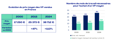 FIEV25 barometre prix veh