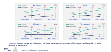 Connaissance du terme PIEC Mobilians/GiPA 2024