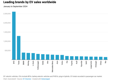Leading brands by EV sales worldwide Autovista