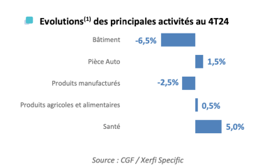 BAROMÈTRE GROSSISTES 2024 evolution