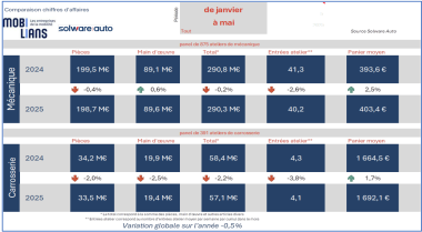 BAROMÈTRE MOBILIANS 5 MOIS 2025