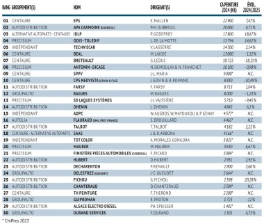 Tableau Top 30 Peinture 2025