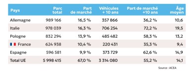 VI_Age du parc en Europe