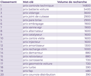 tableau recherches réparations Winparts