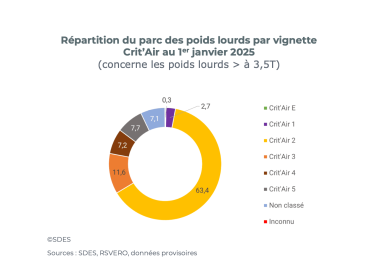 CSIAM Répartition parc 2025 par énergie