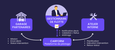 CARFORM_Plateforme de pilotage