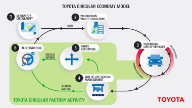 Boucle Economie Circulaire Toyota