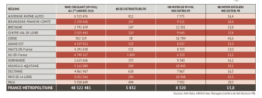 tableau France des distributeurs