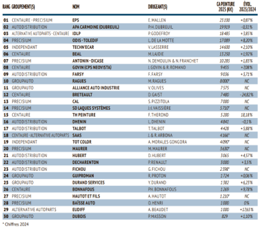 Tableau Top 30 Peinture 2026