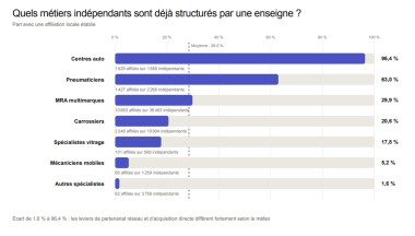 Observatoire garages Scalon_Slide taux affiliation