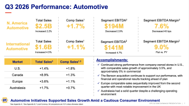 Bilan T3 2026 performance division automobile US et Europe GPC