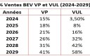 révisions ventes BEV en VL et VUL Fiev 2024-2029