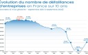 Défaillances d'entreprises 3ème trimestre 2022
