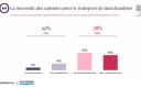 Etude OpinionWay pour Solutrans