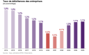  Preview Name TAUX DEFAILLANCE TPE-PME 2015-2025 BPCE